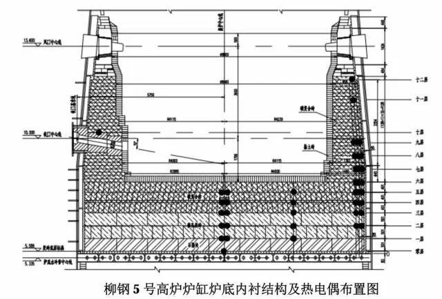 爐缸安全